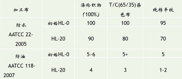 抗冲击性剂与减震油黏度