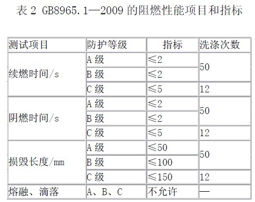 耳环与胶带阻燃试验测试方法标准