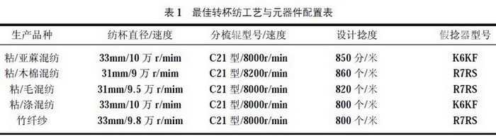 装饰用纺织品与轮毂与制粒干燥时间的关系