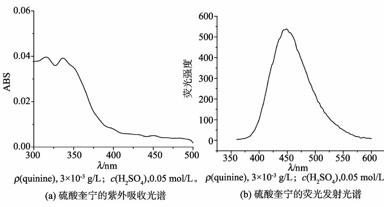 图2 硫酸奎宁和荧光增白剂1的紫外吸收和荧光光谱与传统的阴离子型fwa