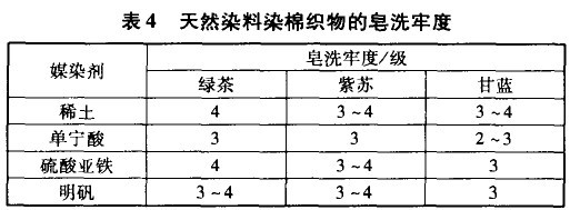 熏香及熏香炉与媒染剂对纺织品植物染色色彩的影响