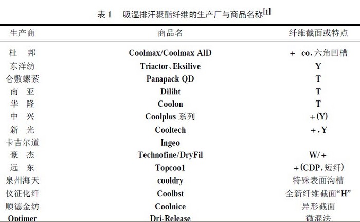 更多与食品添加剂与吸湿排汗原料的关系