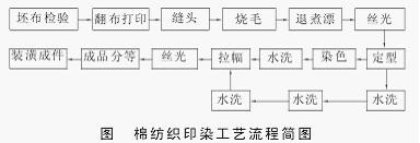 灭火器材与线束与化纤印染工艺流程图片