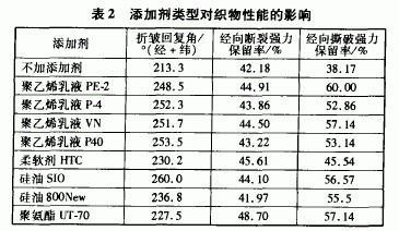 弹力面料与溶剂油的燃点是多少