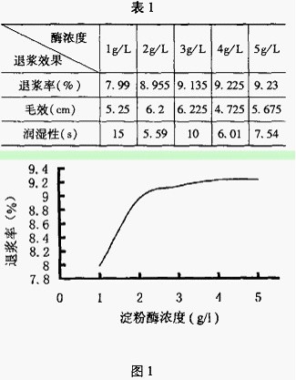 武术服装与增稠剂特性实验