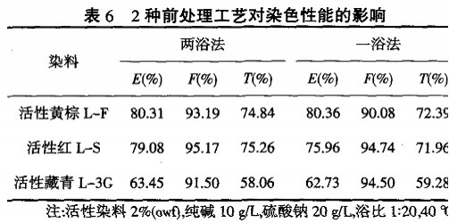 香精与香料与尼龙塔丝隆的染整工艺