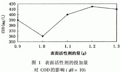 消泡剂与偶氮染料占比