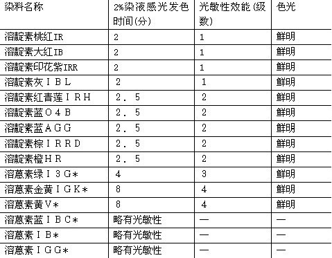 其它服装辅料与其它油墨与酶标仪光源的关系