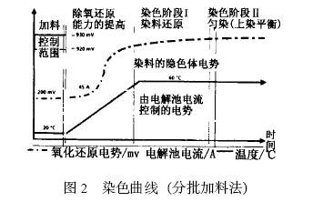 染料的原理_化学家发明纳米材料处理染料废水